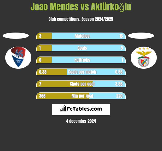 Joao Mendes vs Aktürkoğlu h2h player stats