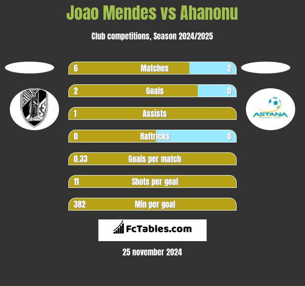 Joao Mendes vs Ahanonu h2h player stats