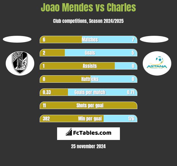 Joao Mendes vs Charles h2h player stats