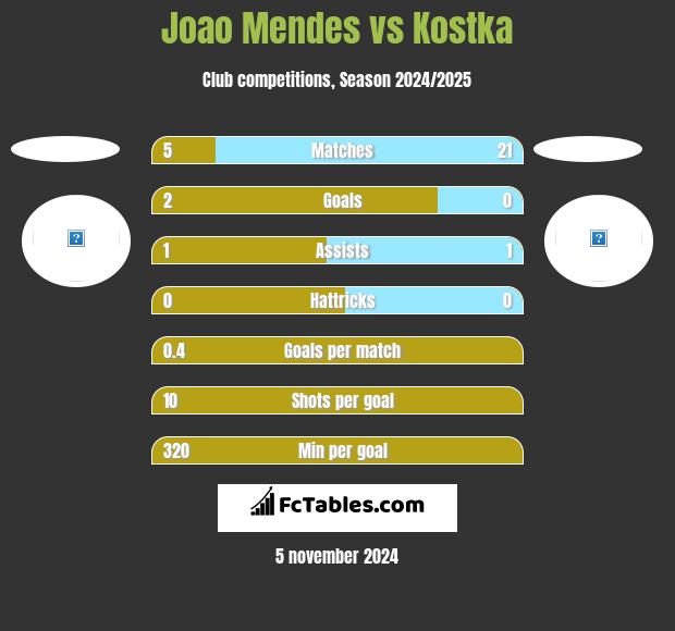 Joao Mendes vs Kostka h2h player stats