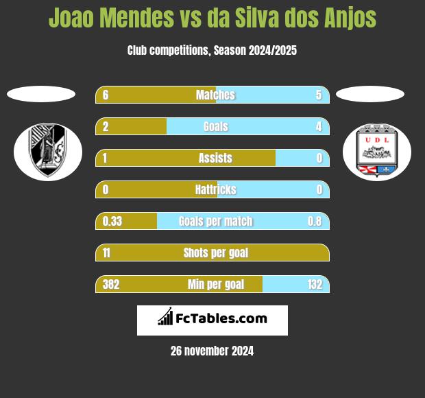 Joao Mendes vs da Silva dos Anjos h2h player stats