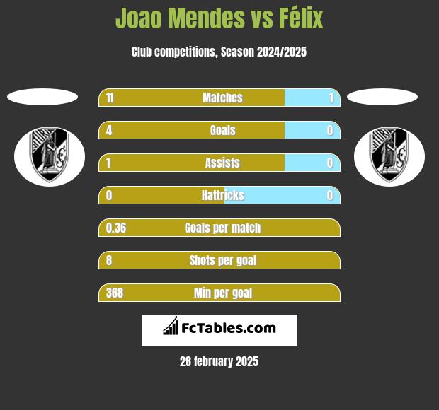 Joao Mendes vs Félix h2h player stats