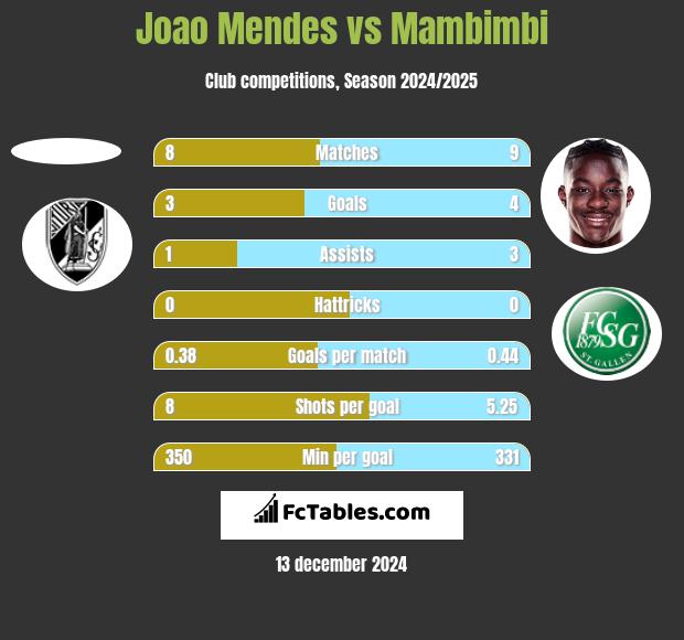 Joao Mendes vs Mambimbi h2h player stats