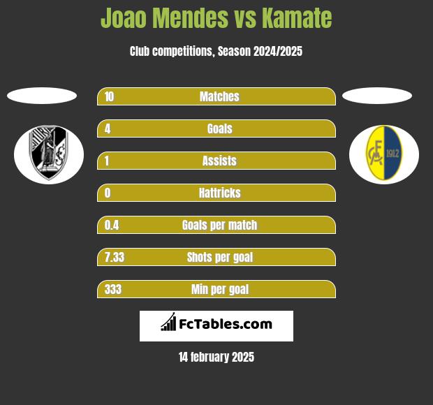 Joao Mendes vs Kamate h2h player stats