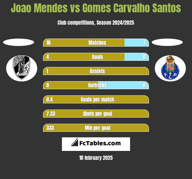 Joao Mendes vs Gomes Carvalho Santos h2h player stats