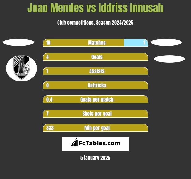 Joao Mendes vs Iddriss Innusah h2h player stats