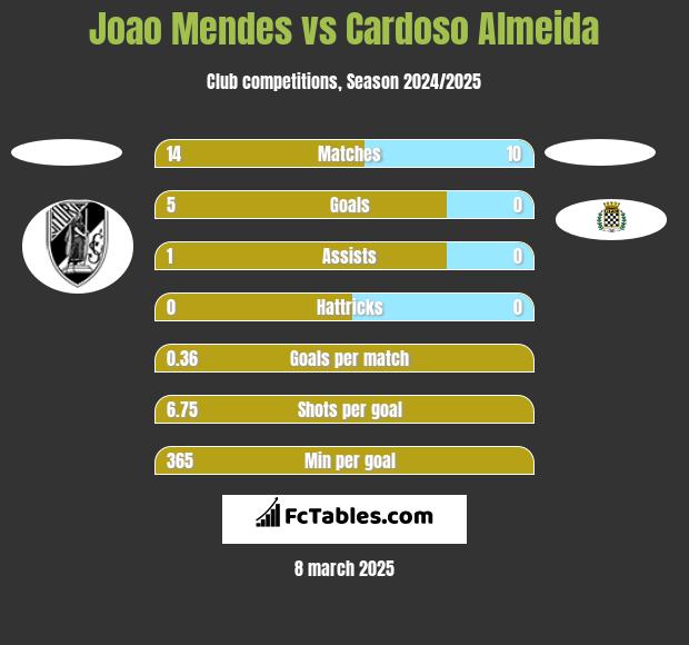 Joao Mendes vs Cardoso Almeida h2h player stats