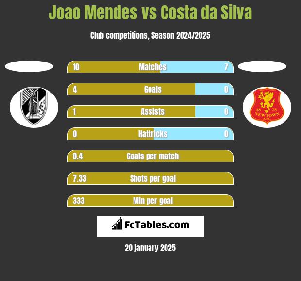 Joao Mendes vs Costa da Silva h2h player stats