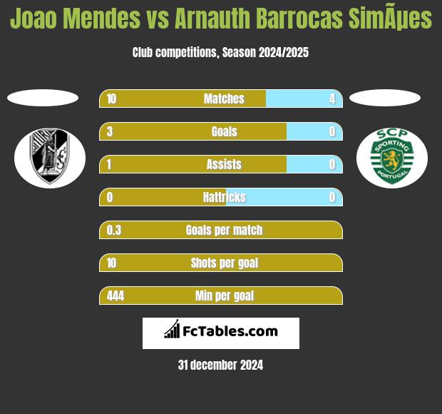 Joao Mendes vs Arnauth Barrocas SimÃµes h2h player stats