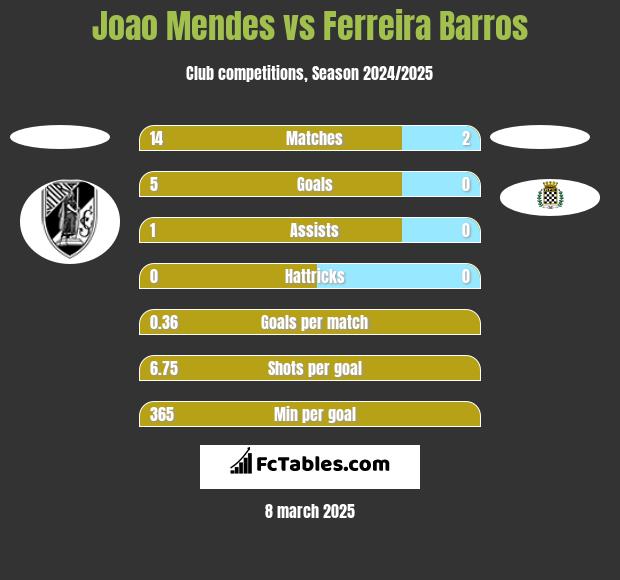 Joao Mendes vs Ferreira Barros h2h player stats