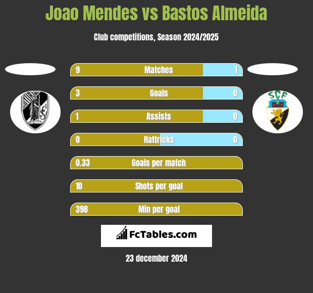 Joao Mendes vs Bastos Almeida h2h player stats