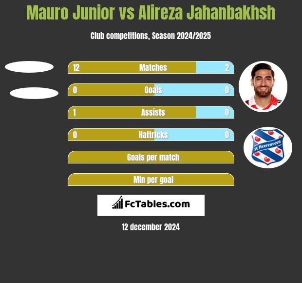 Mauro Junior vs Alireza Jahanbakhsh h2h player stats