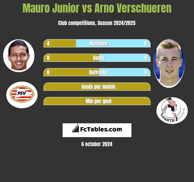 Mauro Junior vs Arno Verschueren h2h player stats