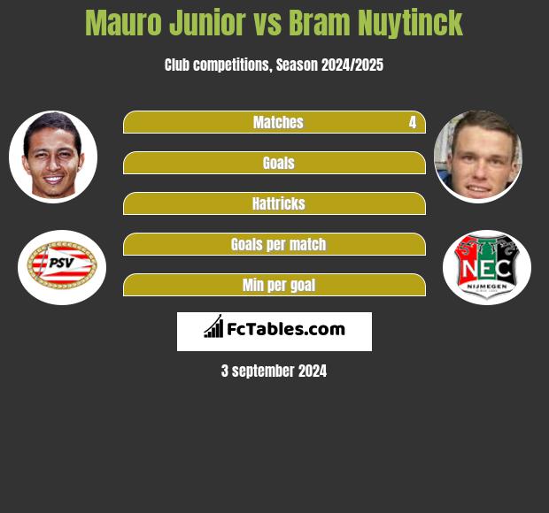 Mauro Junior vs Bram Nuytinck h2h player stats