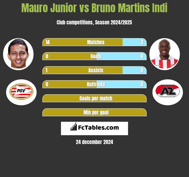 Mauro Junior vs Bruno Martins Indi h2h player stats