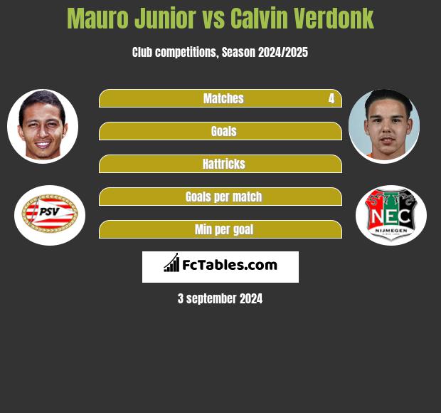 Mauro Junior vs Calvin Verdonk h2h player stats