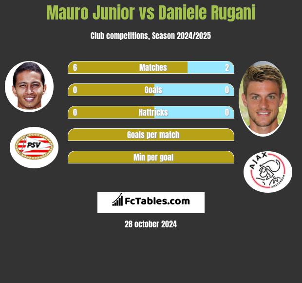 Mauro Junior vs Daniele Rugani h2h player stats