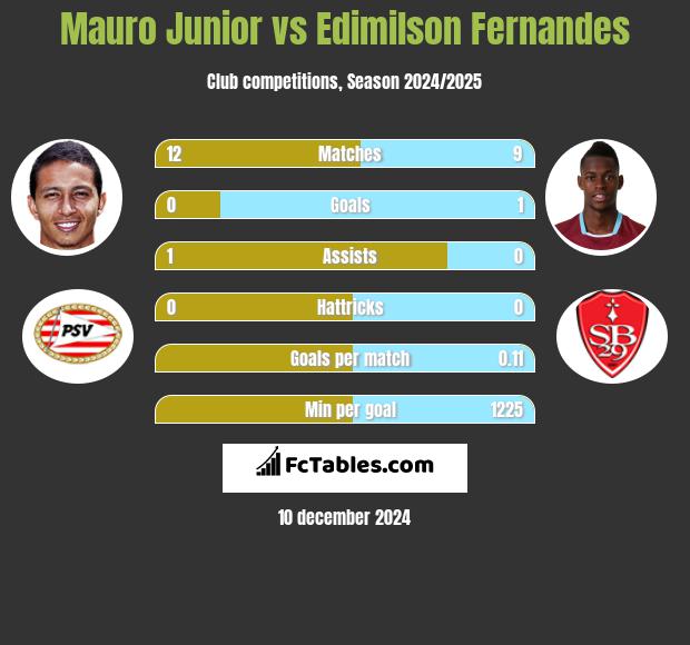 Mauro Junior vs Edimilson Fernandes h2h player stats