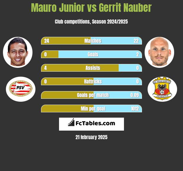 Mauro Junior vs Gerrit Nauber h2h player stats