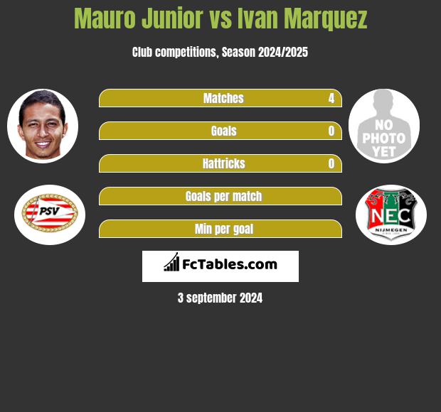 Mauro Junior vs Ivan Marquez h2h player stats