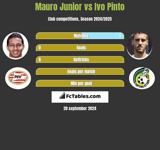 Mauro Junior vs Ivo Pinto h2h player stats