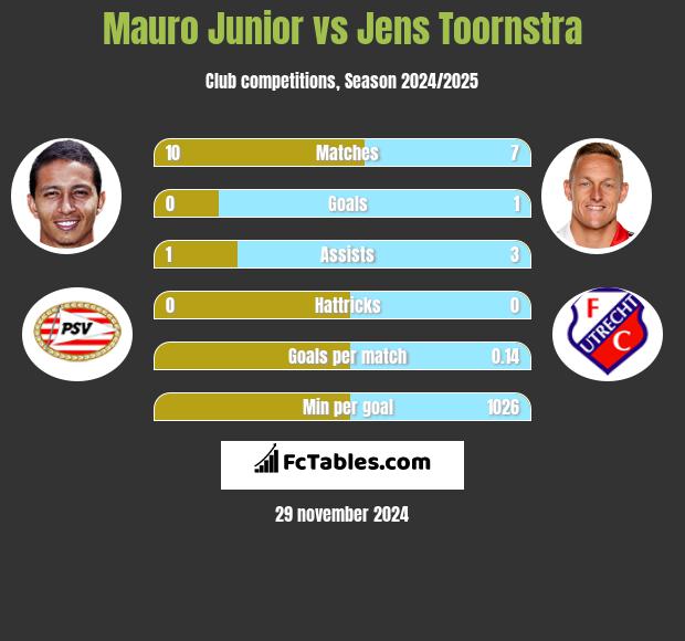 Mauro Junior vs Jens Toornstra h2h player stats