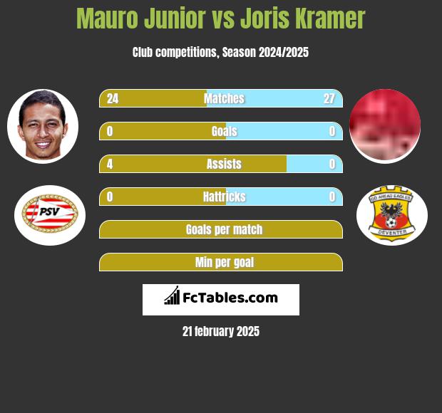 Mauro Junior vs Joris Kramer h2h player stats