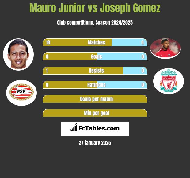 Mauro Junior vs Joseph Gomez h2h player stats