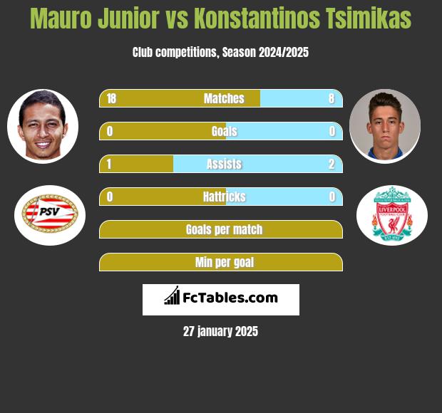 Mauro Junior vs Konstantinos Tsimikas h2h player stats