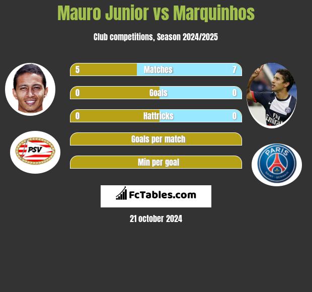 Mauro Junior vs Marquinhos h2h player stats