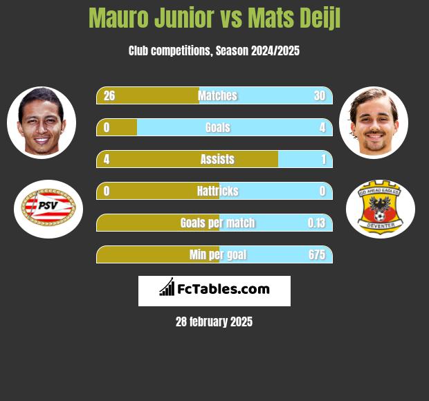 Mauro Junior vs Mats Deijl h2h player stats