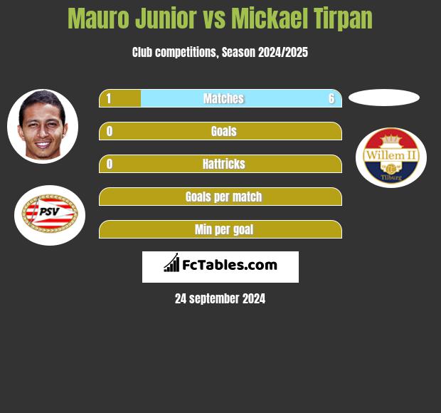 Mauro Junior vs Mickael Tirpan h2h player stats