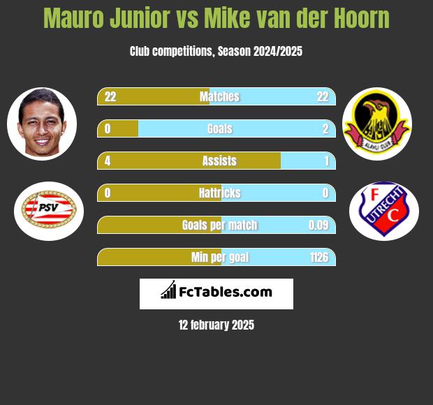 Mauro Junior vs Mike van der Hoorn h2h player stats