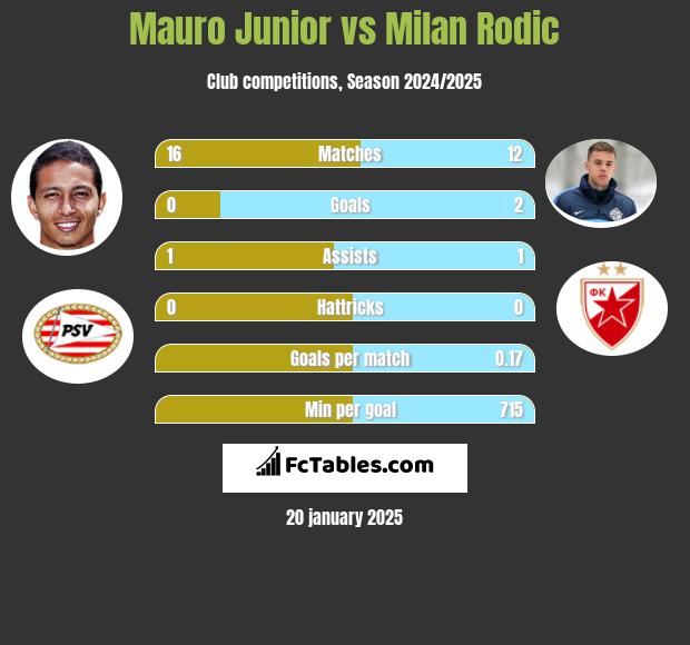 Mauro Junior vs Milan Rodić h2h player stats