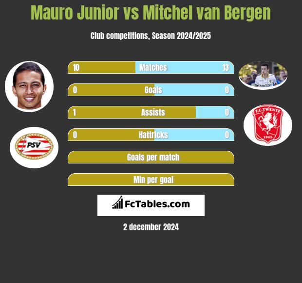 Mauro Junior vs Mitchel van Bergen h2h player stats