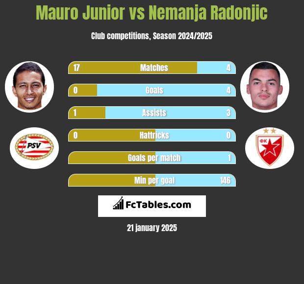 Mauro Junior vs Nemanja Radonjic h2h player stats