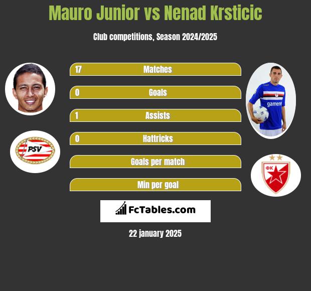 Mauro Junior vs Nenad Krsticic h2h player stats