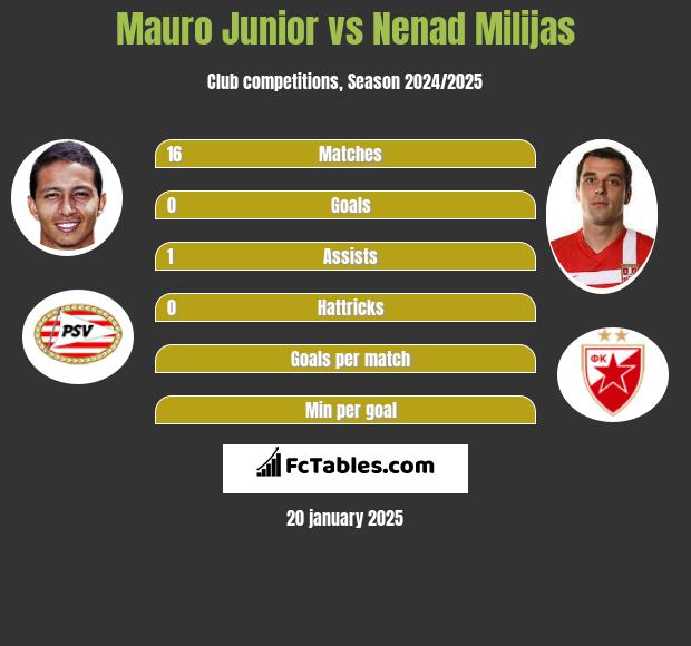 Mauro Junior vs Nenad Milijas h2h player stats