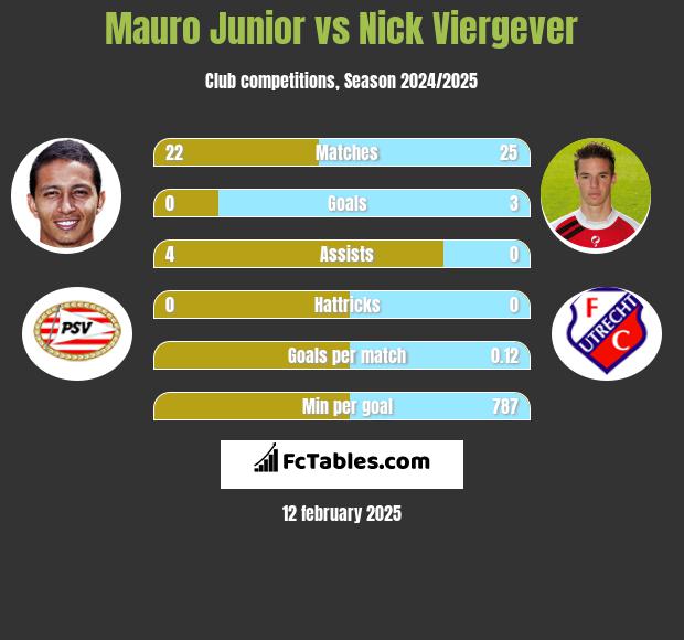 Mauro Junior vs Nick Viergever h2h player stats