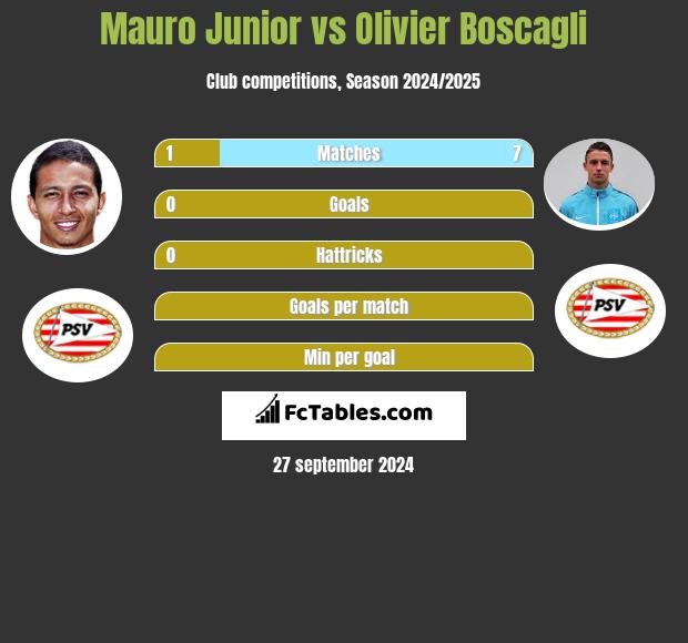 Mauro Junior vs Olivier Boscagli h2h player stats