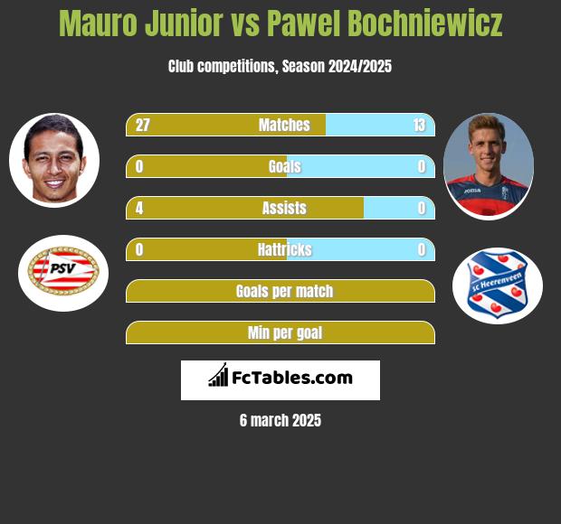 Mauro Junior vs Paweł Bochniewicz h2h player stats