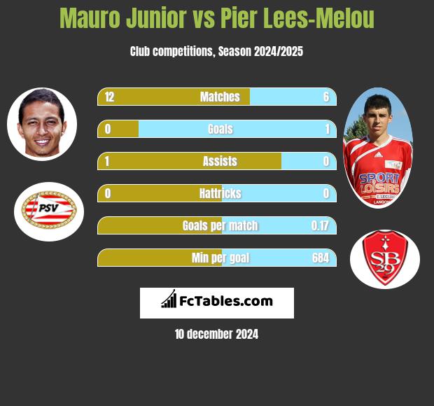 Mauro Junior vs Pier Lees-Melou h2h player stats