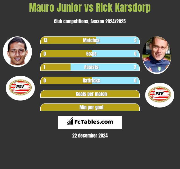 Mauro Junior vs Rick Karsdorp h2h player stats