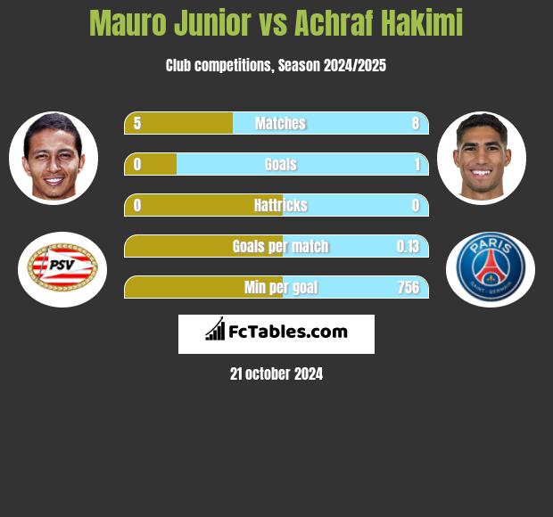 Mauro Junior vs Achraf Hakimi h2h player stats