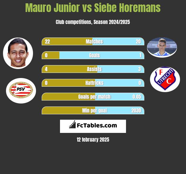 Mauro Junior vs Siebe Horemans h2h player stats