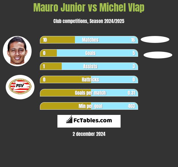 Mauro Junior vs Michel Vlap h2h player stats