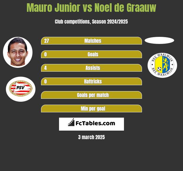 Mauro Junior vs Noel de Graauw h2h player stats