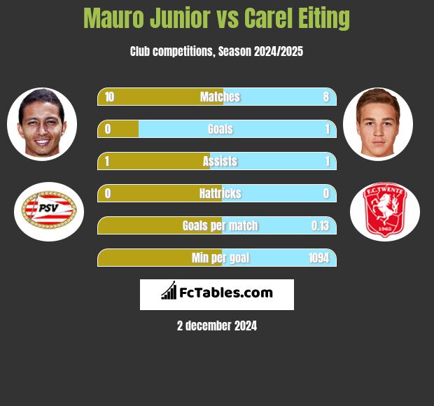 Mauro Junior vs Carel Eiting h2h player stats