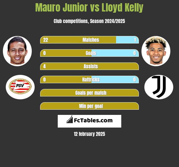 Mauro Junior vs Lloyd Kelly h2h player stats