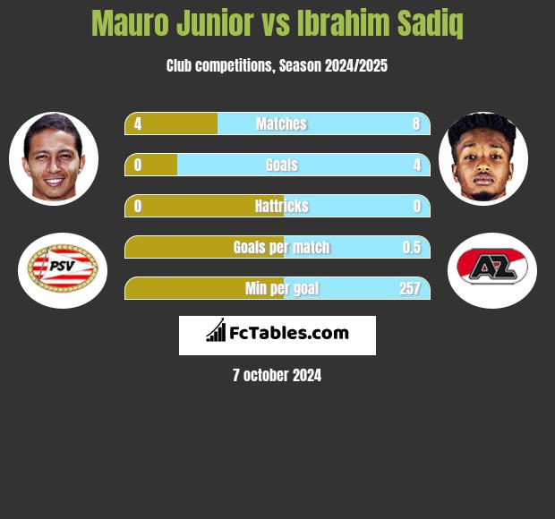 Mauro Junior vs Ibrahim Sadiq h2h player stats